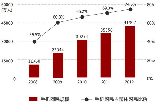 移动互联网开创营销新时代